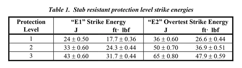 NIJ 011500 stab resistance protection levels
