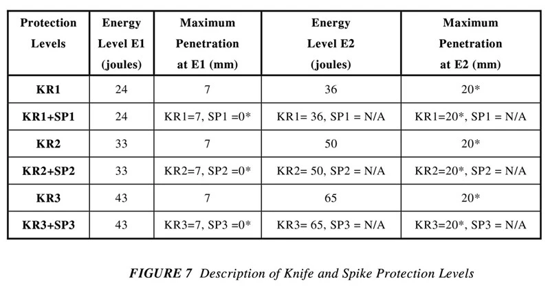 HOSDB knife and spike protection levels