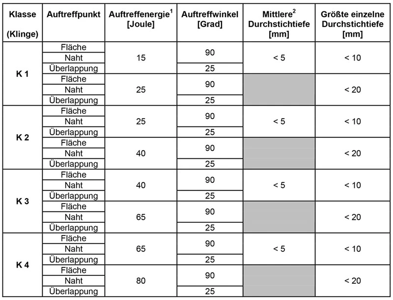 VPAM Stab resistance by knife blade protection level
