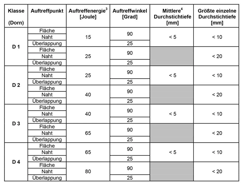 VPAM puncture resistance by nail thorn protection level